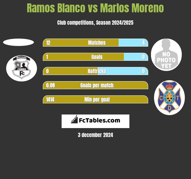 Ramos Blanco vs Marlos Moreno h2h player stats