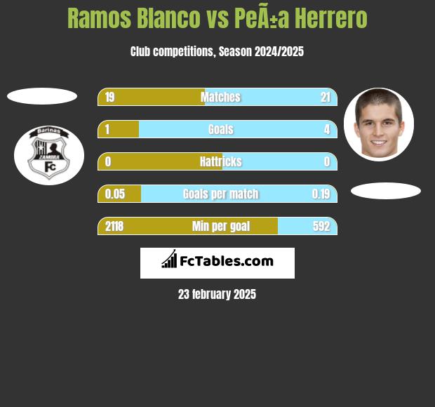 Ramos Blanco vs PeÃ±a Herrero h2h player stats