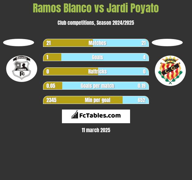 Ramos Blanco vs Jardi Poyato h2h player stats