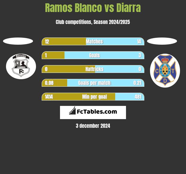 Ramos Blanco vs Diarra h2h player stats