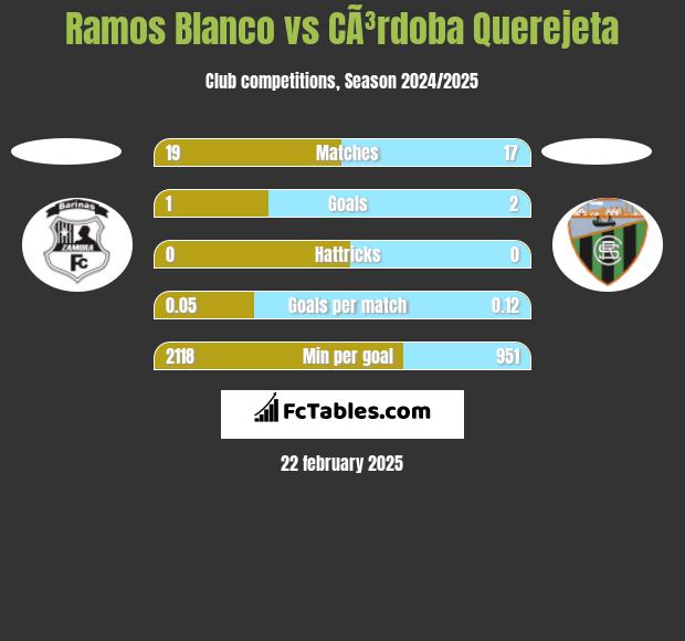 Ramos Blanco vs CÃ³rdoba Querejeta h2h player stats