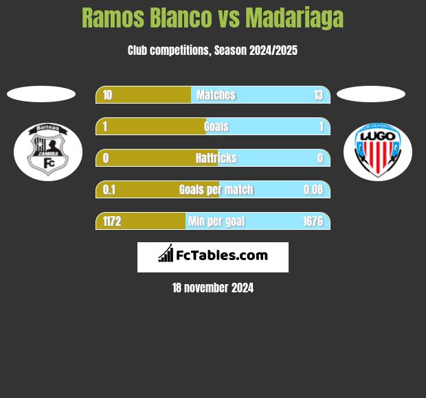 Ramos Blanco vs Madariaga h2h player stats