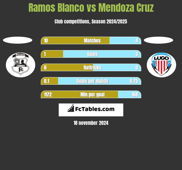 Ramos Blanco vs Mendoza Cruz h2h player stats