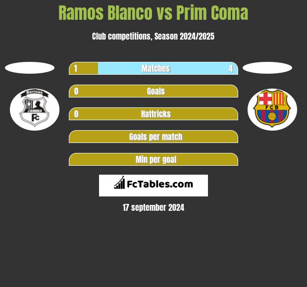 Ramos Blanco vs Prim Coma h2h player stats