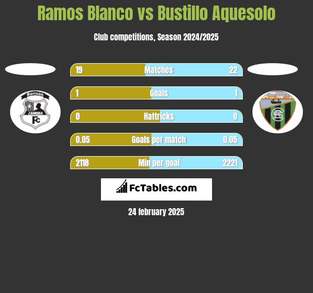 Ramos Blanco vs Bustillo Aquesolo h2h player stats