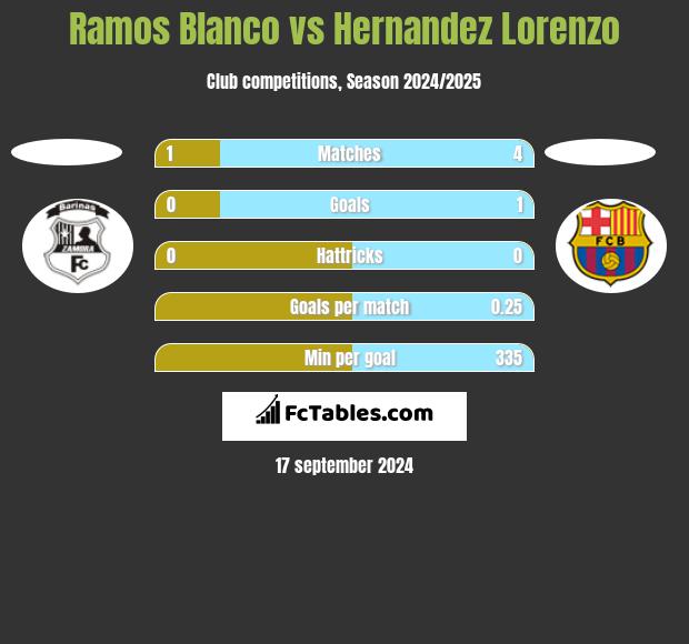 Ramos Blanco vs Hernandez Lorenzo h2h player stats