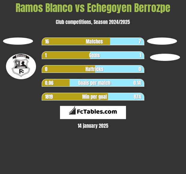 Ramos Blanco vs Echegoyen Berrozpe h2h player stats