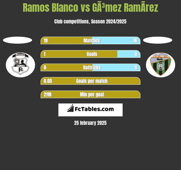 Ramos Blanco vs GÃ³mez RamÃ­rez h2h player stats