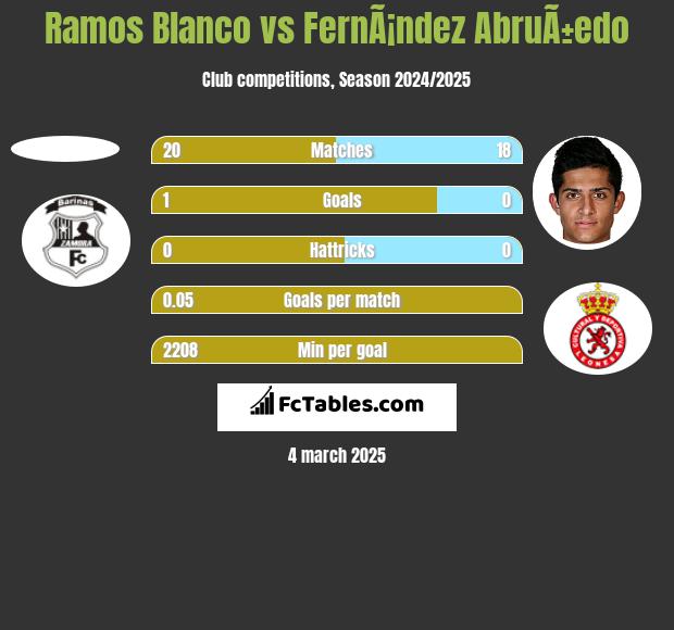 Ramos Blanco vs FernÃ¡ndez AbruÃ±edo h2h player stats