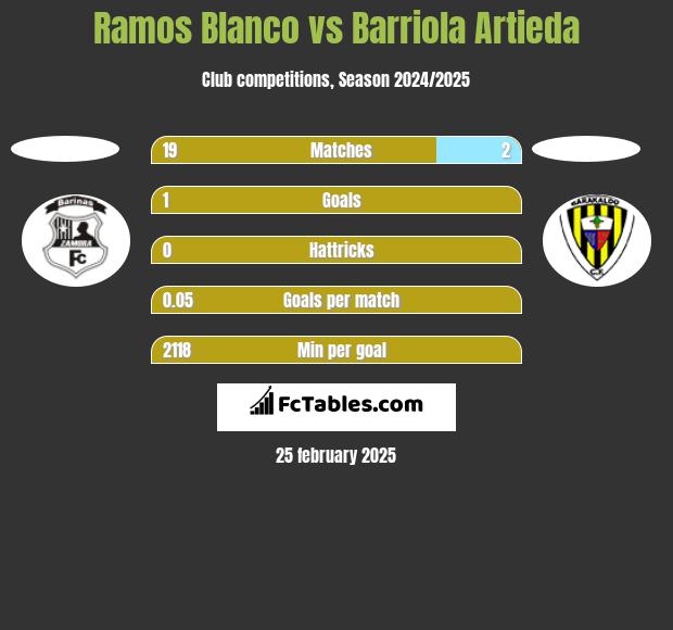 Ramos Blanco vs Barriola Artieda h2h player stats