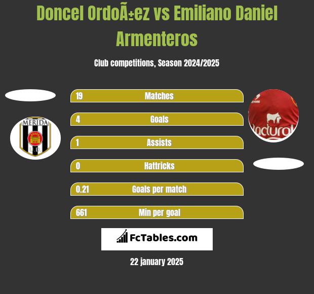 Doncel OrdoÃ±ez vs Emiliano Daniel Armenteros h2h player stats