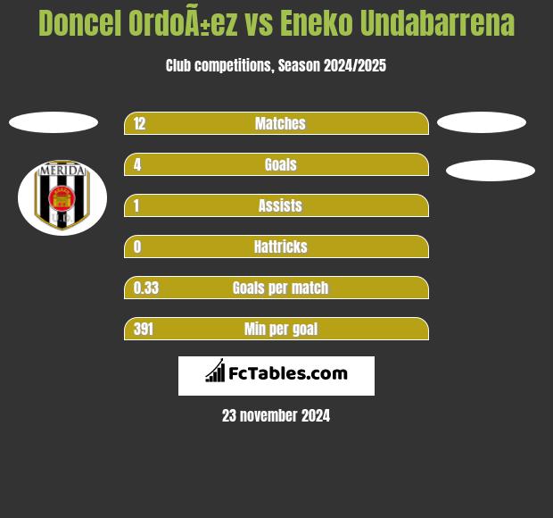 Doncel OrdoÃ±ez vs Eneko Undabarrena h2h player stats