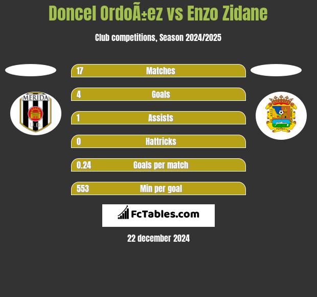 Doncel OrdoÃ±ez vs Enzo Zidane h2h player stats