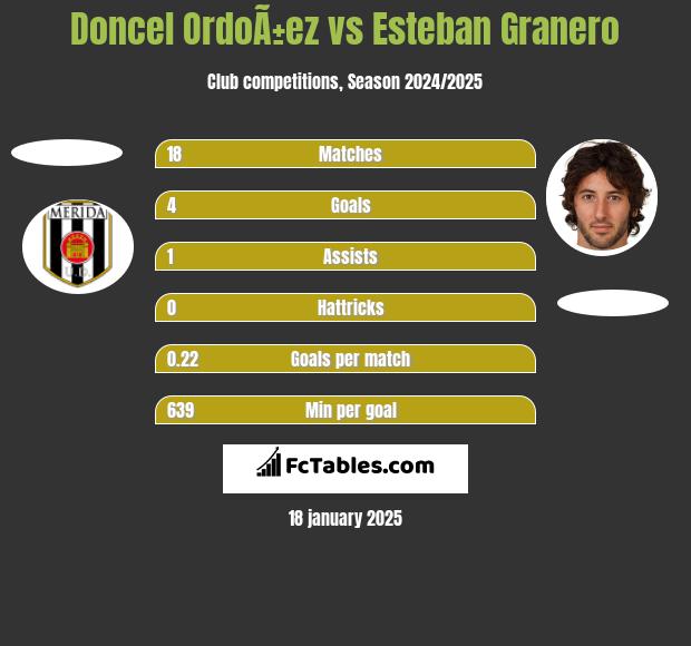 Doncel OrdoÃ±ez vs Esteban Granero h2h player stats