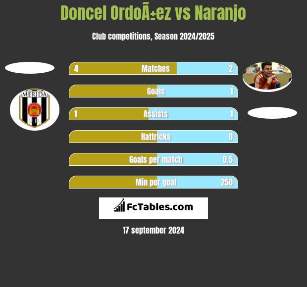 Doncel OrdoÃ±ez vs Naranjo h2h player stats