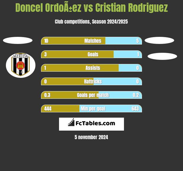 Doncel OrdoÃ±ez vs Cristian Rodriguez h2h player stats