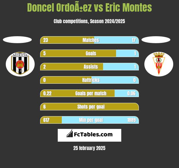 Doncel OrdoÃ±ez vs Eric Montes h2h player stats