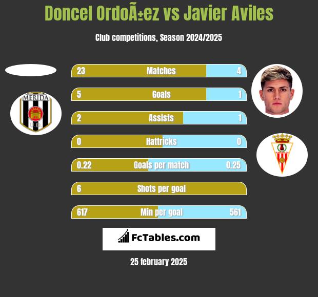 Doncel OrdoÃ±ez vs Javier Aviles h2h player stats