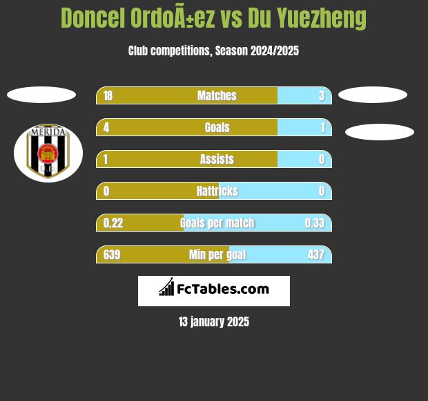 Doncel OrdoÃ±ez vs Du Yuezheng h2h player stats