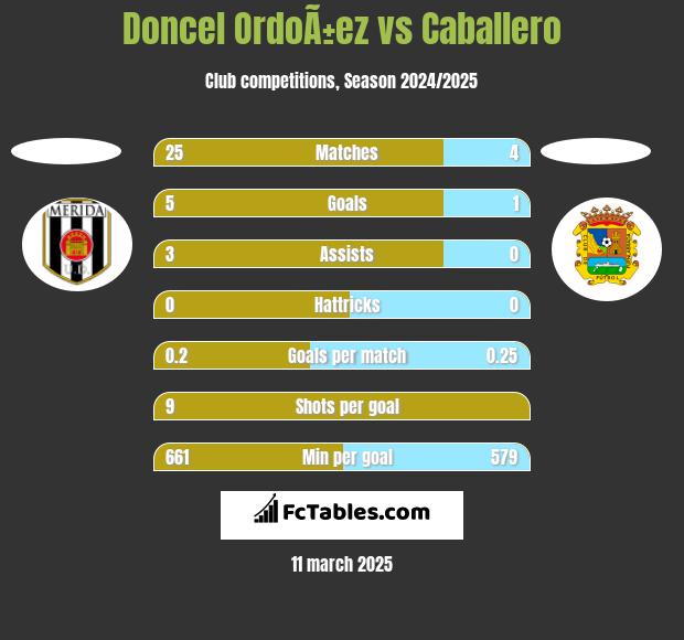 Doncel OrdoÃ±ez vs Caballero h2h player stats