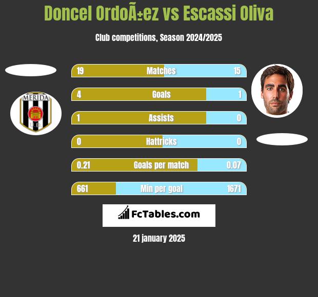 Doncel OrdoÃ±ez vs Escassi Oliva h2h player stats