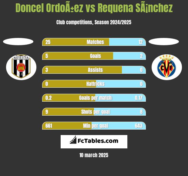 Doncel OrdoÃ±ez vs Requena SÃ¡nchez h2h player stats