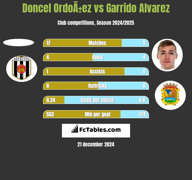 Doncel OrdoÃ±ez vs Garrido Alvarez h2h player stats