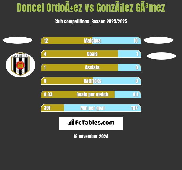 Doncel OrdoÃ±ez vs GonzÃ¡lez GÃ³mez h2h player stats