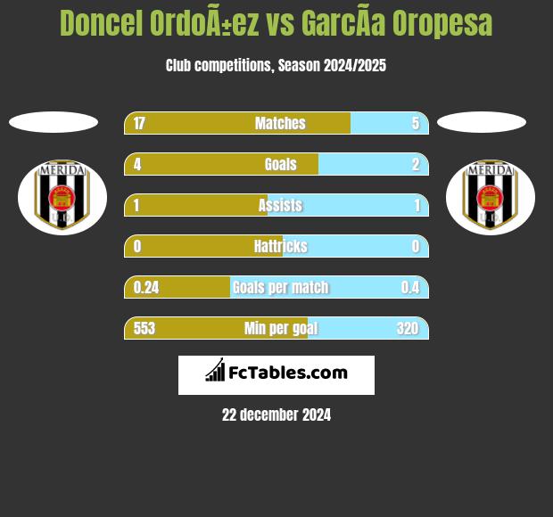 Doncel OrdoÃ±ez vs GarcÃ­a Oropesa h2h player stats