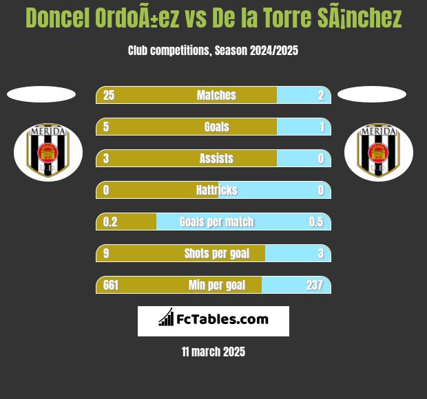 Doncel OrdoÃ±ez vs De la Torre SÃ¡nchez h2h player stats