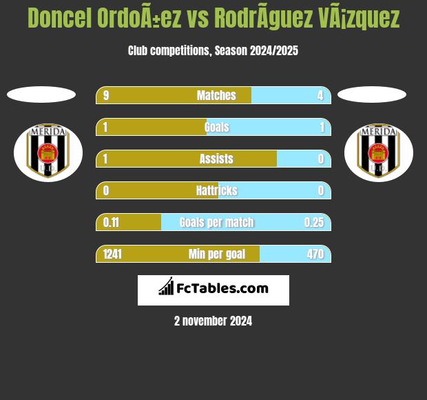 Doncel OrdoÃ±ez vs RodrÃ­guez VÃ¡zquez h2h player stats