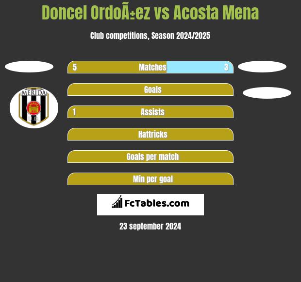 Doncel OrdoÃ±ez vs Acosta Mena h2h player stats