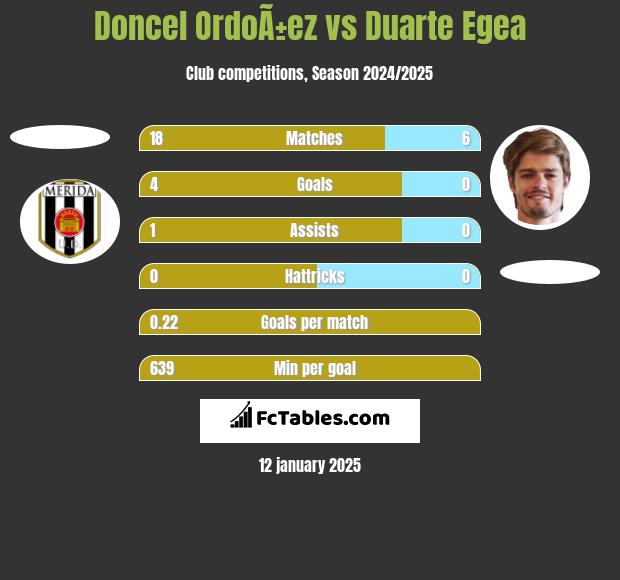 Doncel OrdoÃ±ez vs Duarte Egea h2h player stats