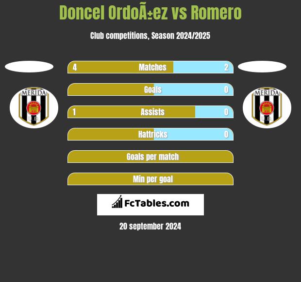 Doncel OrdoÃ±ez vs Romero h2h player stats