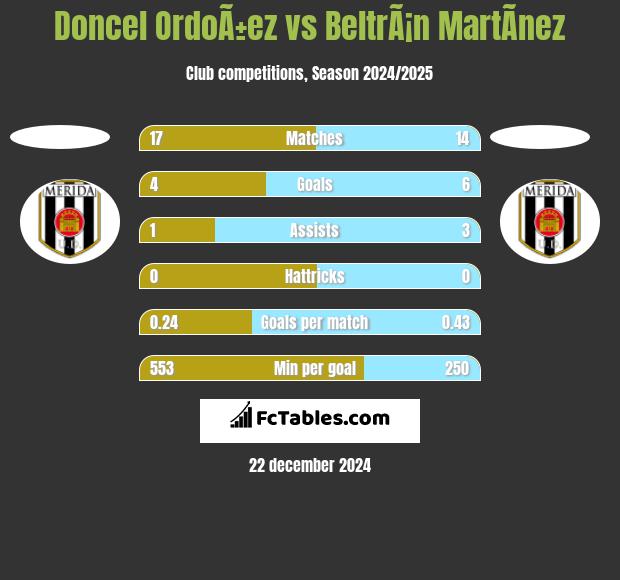 Doncel OrdoÃ±ez vs BeltrÃ¡n MartÃ­nez h2h player stats