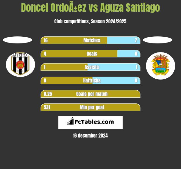 Doncel OrdoÃ±ez vs Aguza Santiago h2h player stats