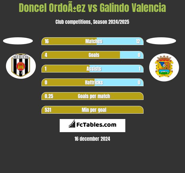 Doncel OrdoÃ±ez vs Galindo Valencia h2h player stats