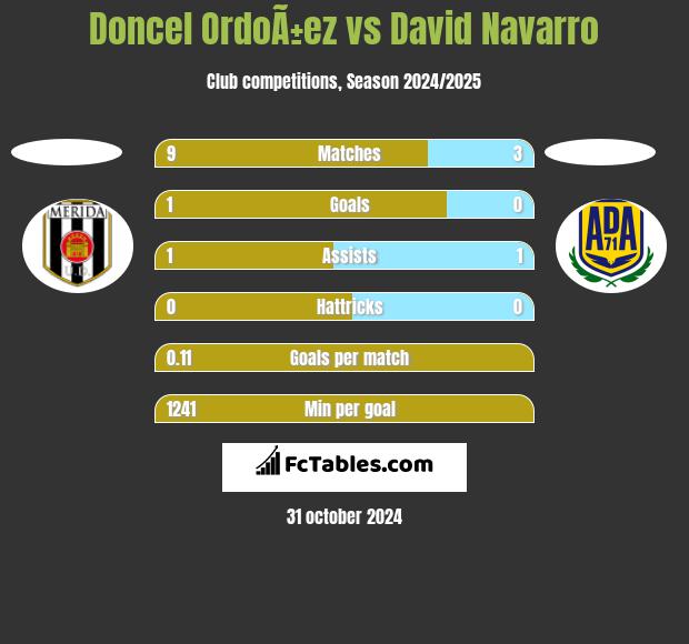 Doncel OrdoÃ±ez vs David Navarro h2h player stats