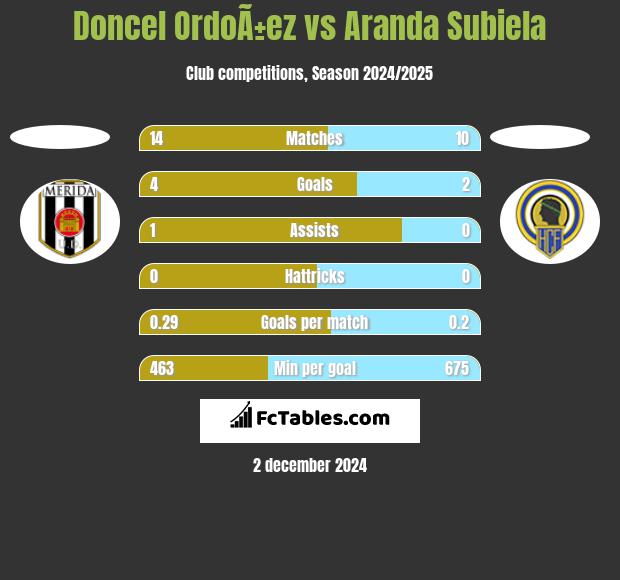 Doncel OrdoÃ±ez vs Aranda Subiela h2h player stats