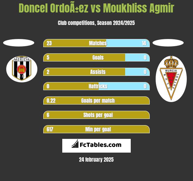 Doncel OrdoÃ±ez vs Moukhliss Agmir h2h player stats