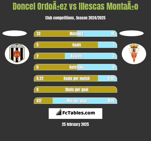 Doncel OrdoÃ±ez vs Illescas MontaÃ±o h2h player stats