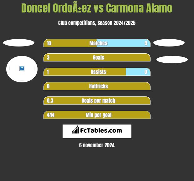 Doncel OrdoÃ±ez vs Carmona Alamo h2h player stats