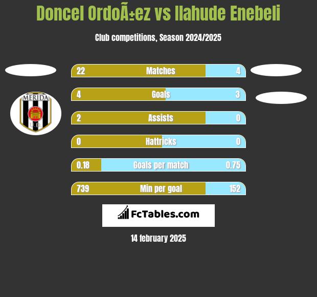 Doncel OrdoÃ±ez vs Ilahude Enebeli h2h player stats