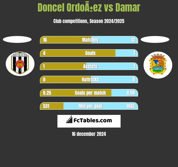 Doncel OrdoÃ±ez vs Damar h2h player stats