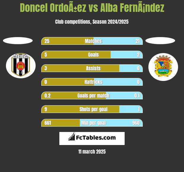 Doncel OrdoÃ±ez vs Alba FernÃ¡ndez h2h player stats