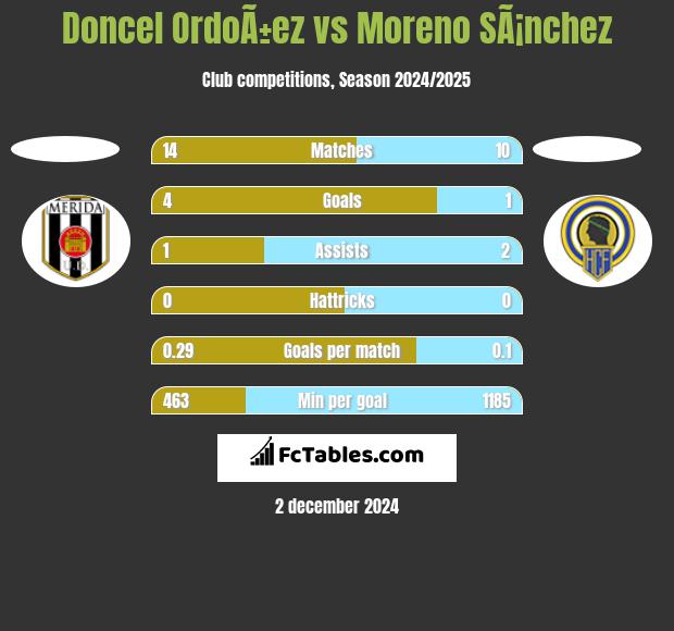 Doncel OrdoÃ±ez vs Moreno SÃ¡nchez h2h player stats