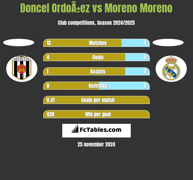 Doncel OrdoÃ±ez vs Moreno Moreno h2h player stats