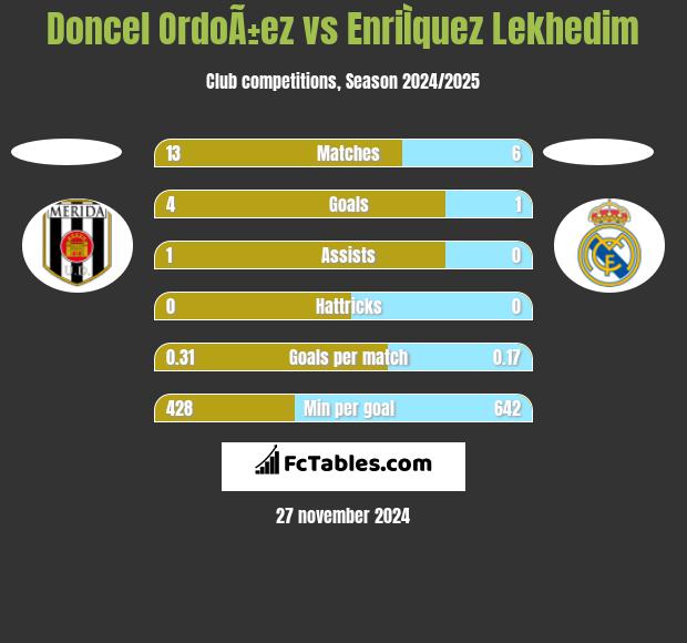 Doncel OrdoÃ±ez vs EnriÌquez Lekhedim h2h player stats