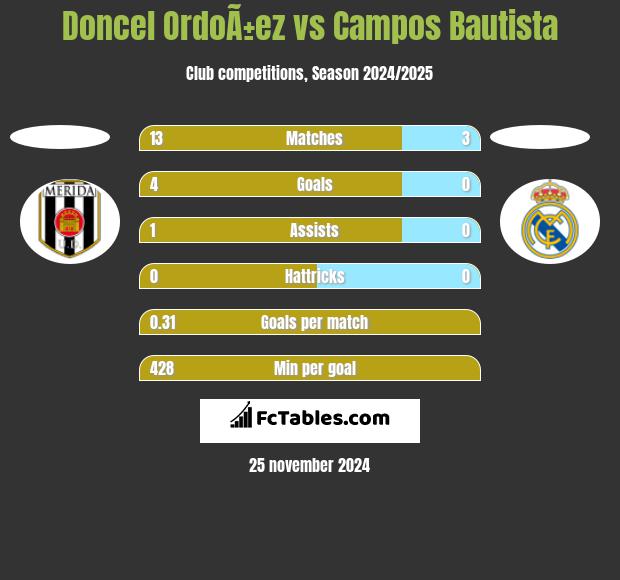 Doncel OrdoÃ±ez vs Campos Bautista h2h player stats