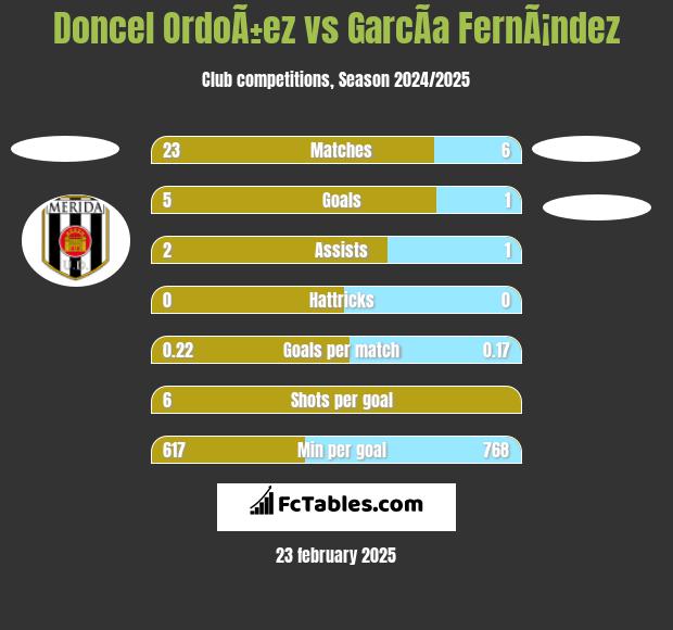 Doncel OrdoÃ±ez vs GarcÃ­a FernÃ¡ndez h2h player stats